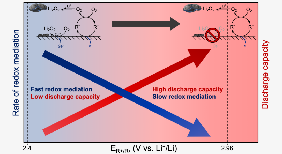 A new class of redox mediators results in remarkable improvements to the discharge of Li-O2 batteries.